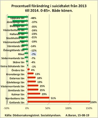Procentuell förändring
